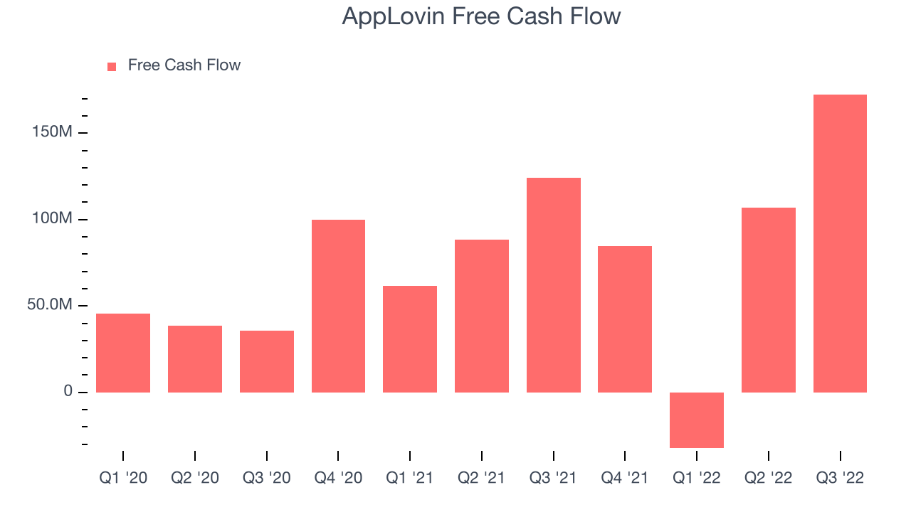 AppLovin Free Cash Flow