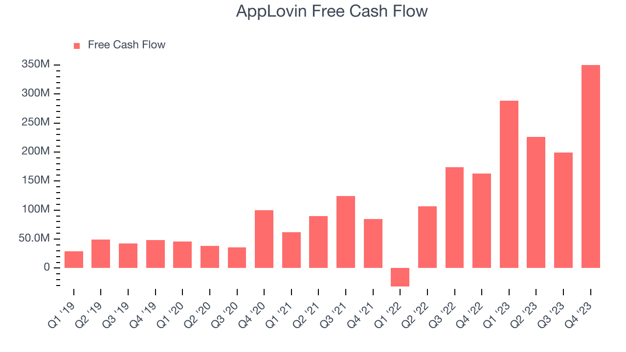 AppLovin Free Cash Flow