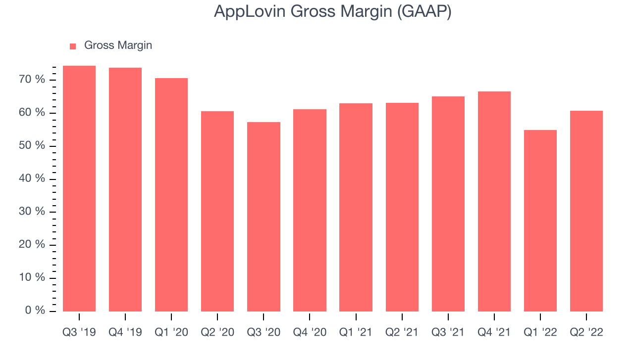 AppLovin Gross Margin (GAAP)