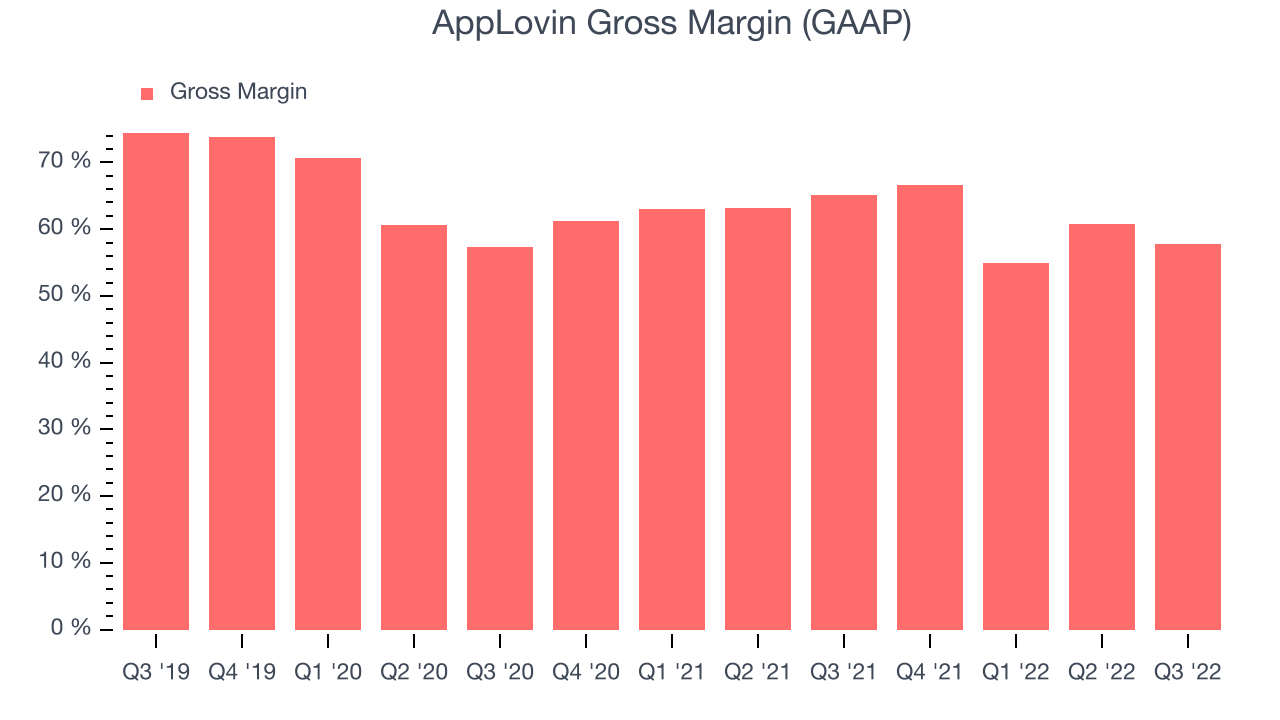 AppLovin Gross Margin (GAAP)