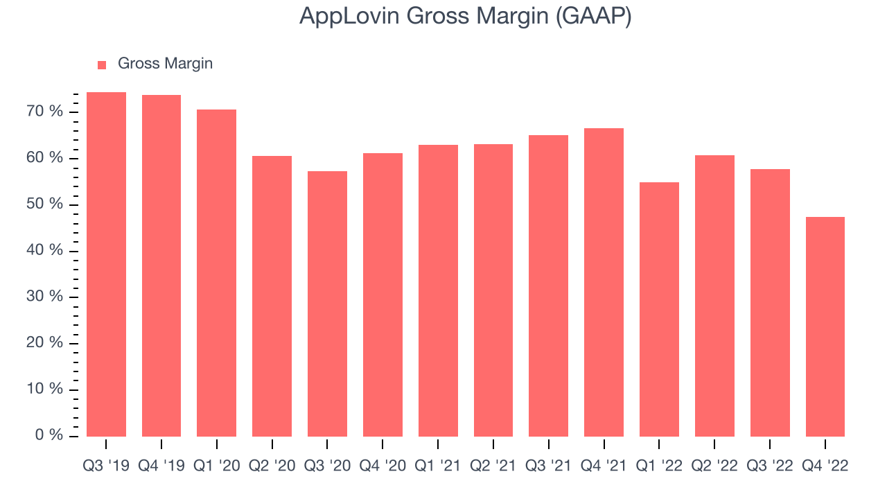 AppLovin Gross Margin (GAAP)