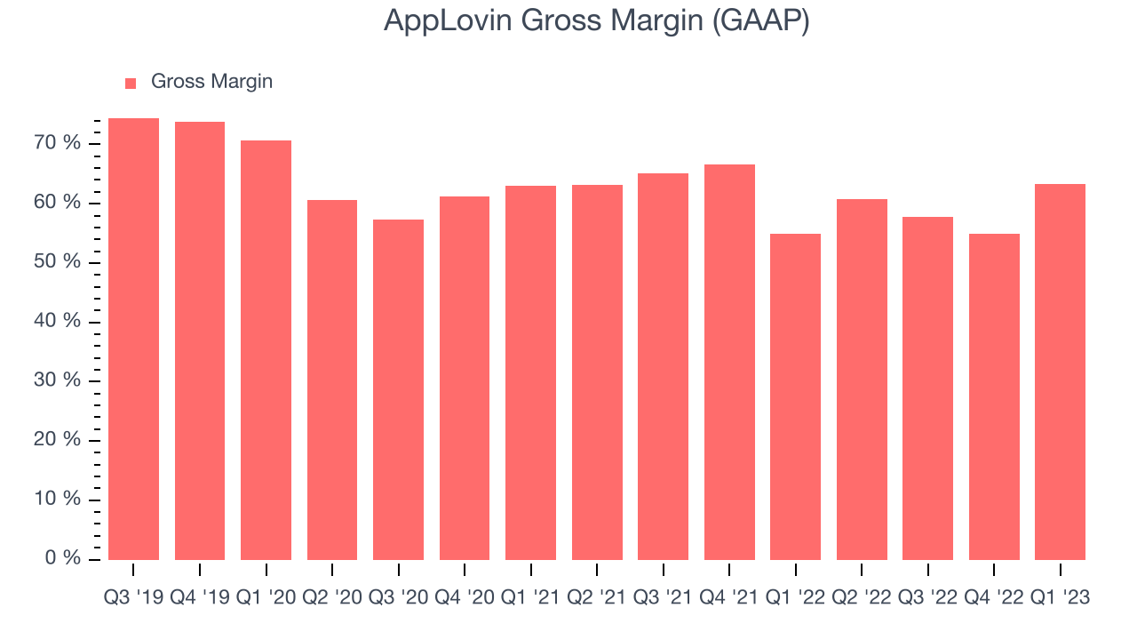 AppLovin Gross Margin (GAAP)