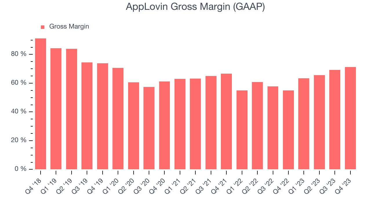 AppLovin Gross Margin (GAAP)