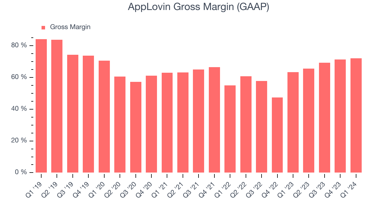 AppLovin Gross Margin (GAAP)