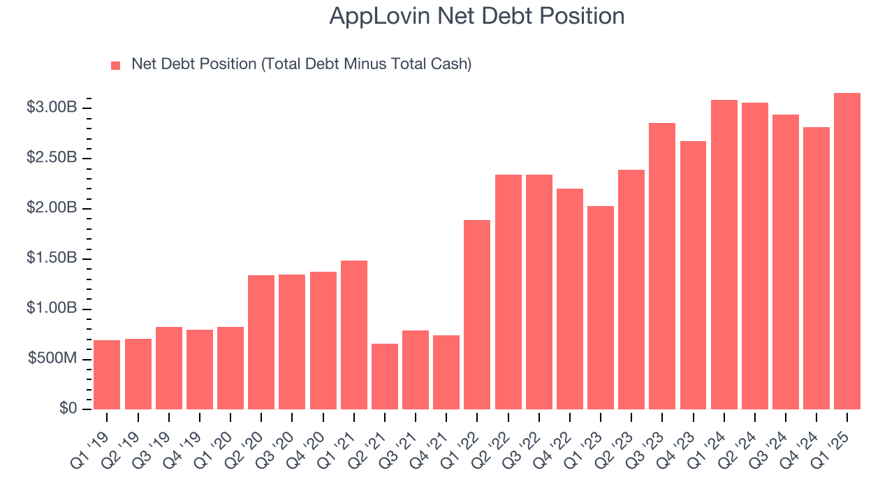 AppLovin Net Debt Position