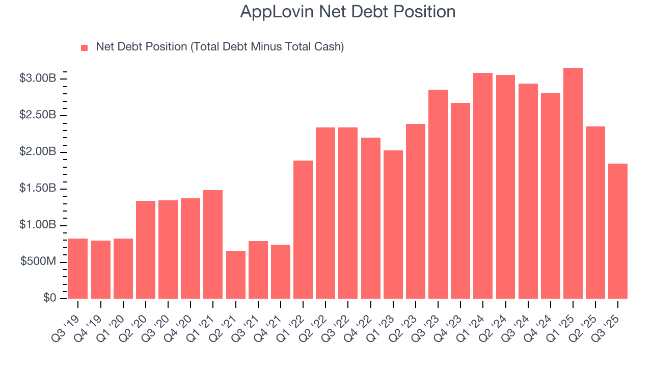 AppLovin Net Debt Position