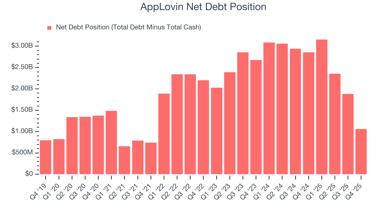 AppLovin Net Debt Position
