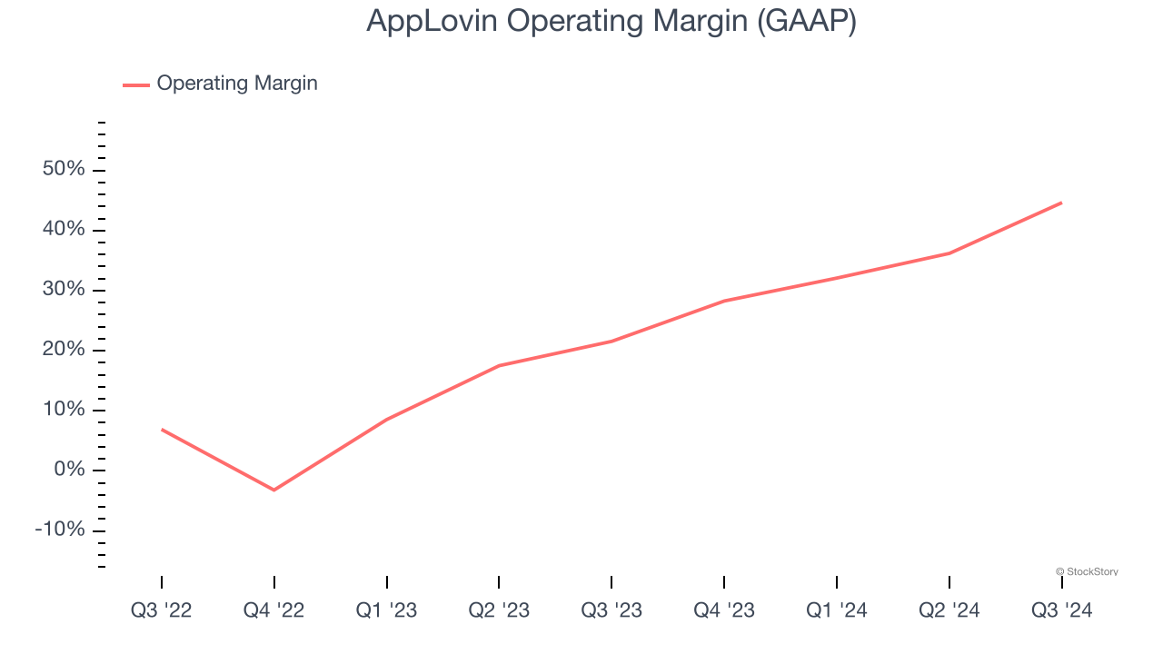 AppLovin Operating Margin (GAAP)