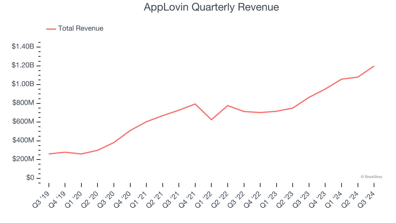 AppLovin Quarterly Revenue