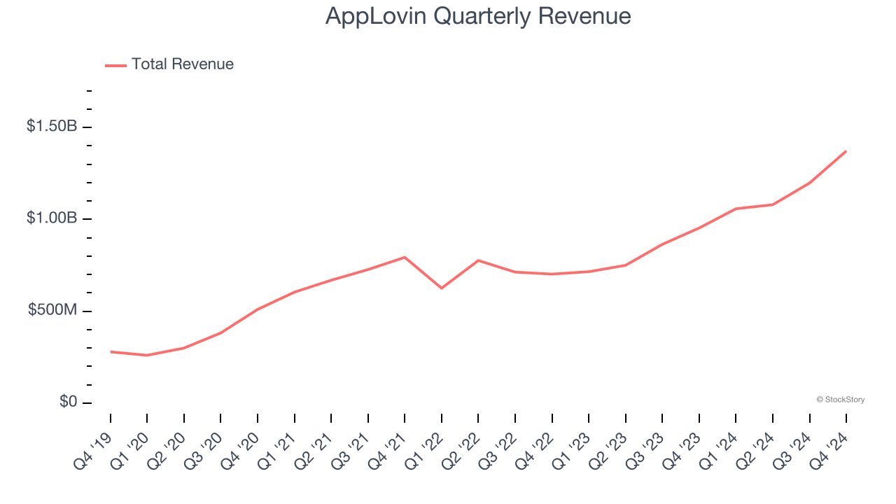 AppLovin Quarterly Revenue