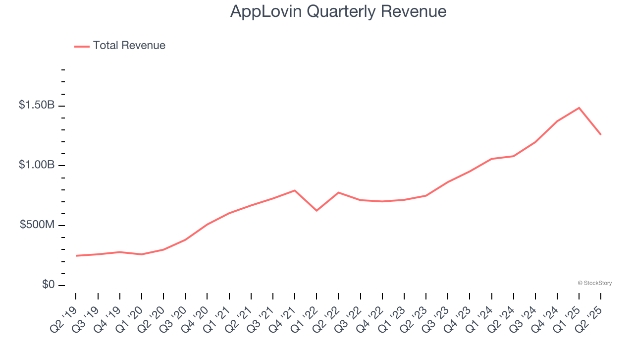 AppLovin Quarterly Revenue