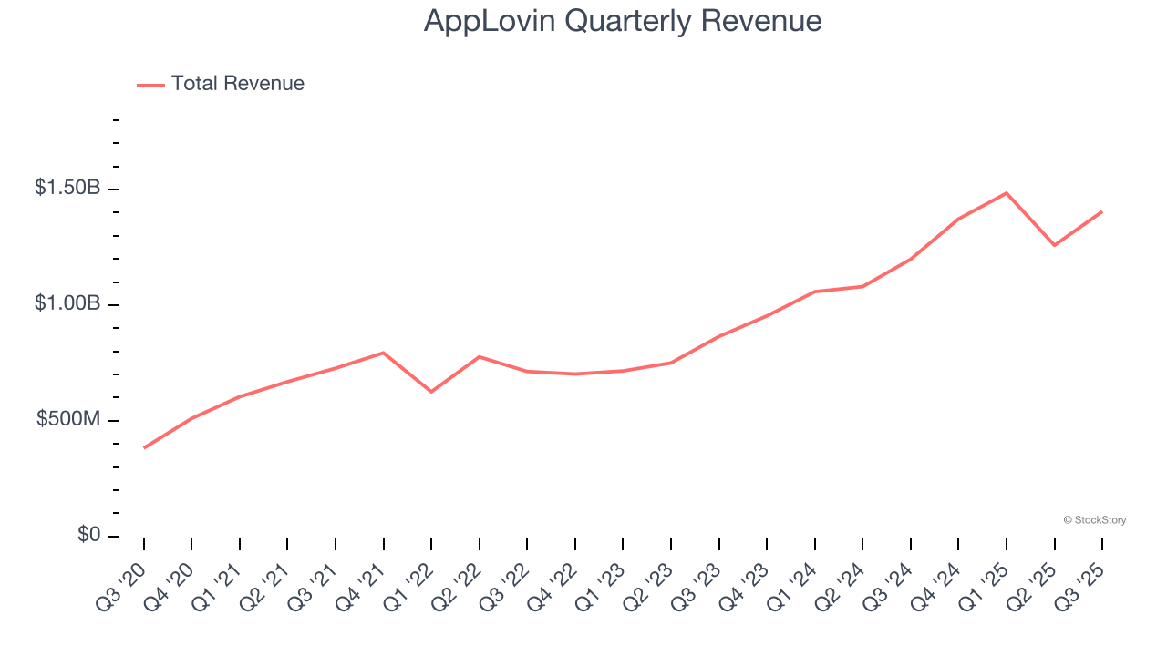 AppLovin Quarterly Revenue