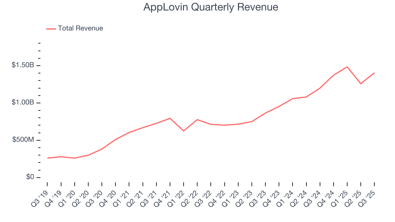 AppLovin Quarterly Revenue
