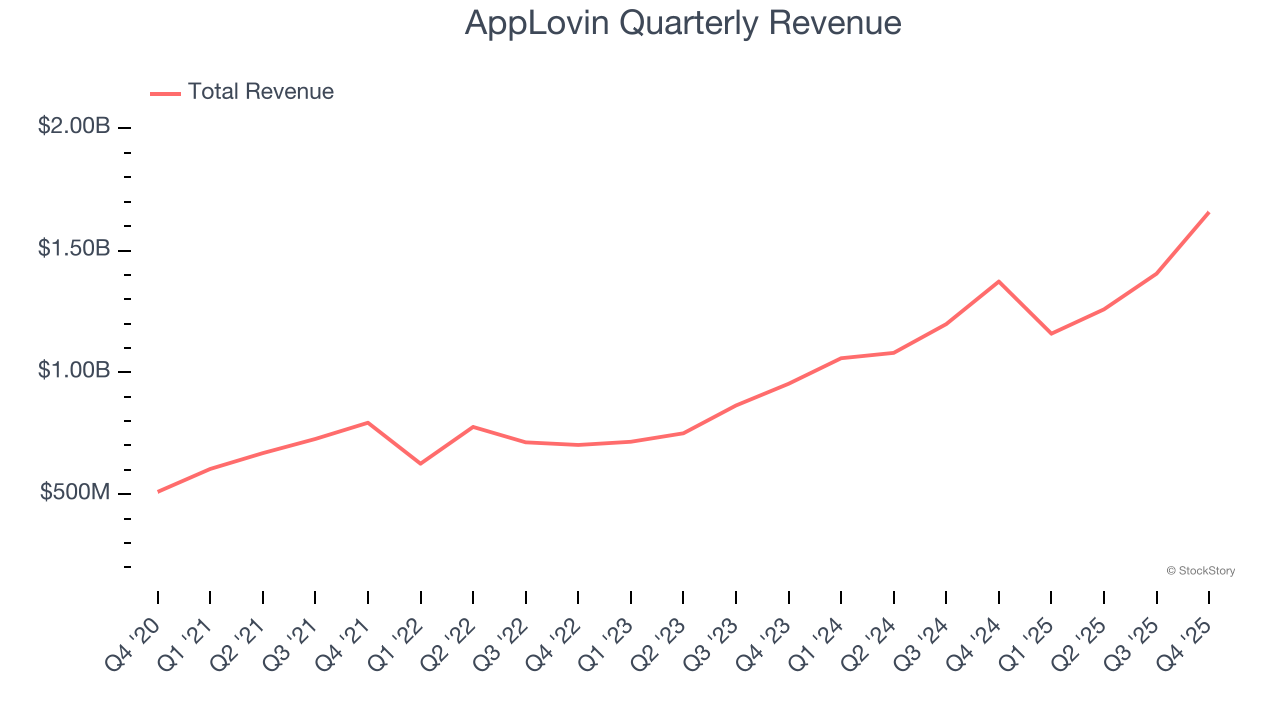 AppLovin Quarterly Revenue