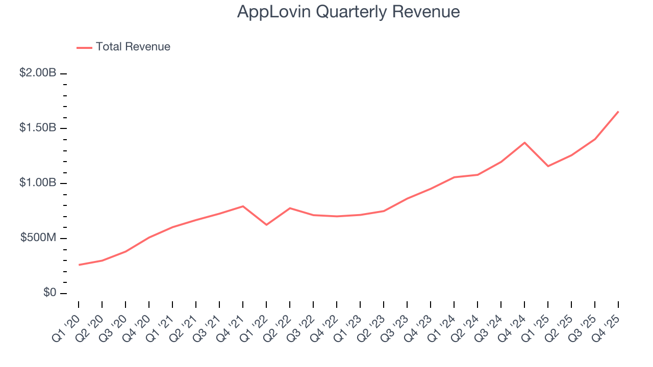 AppLovin Quarterly Revenue