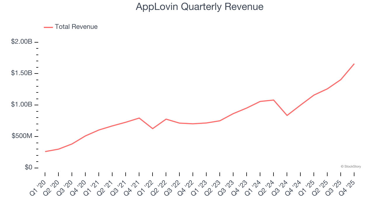 AppLovin Quarterly Revenue