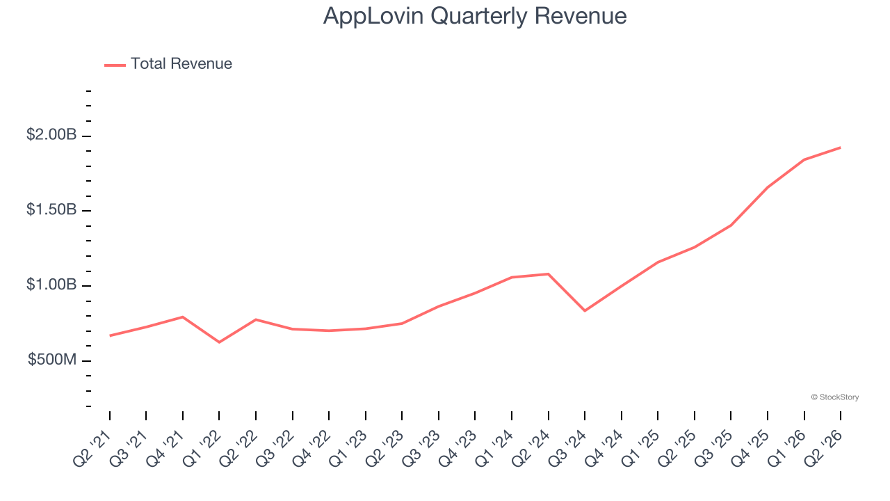 AppLovin Quarterly Revenue