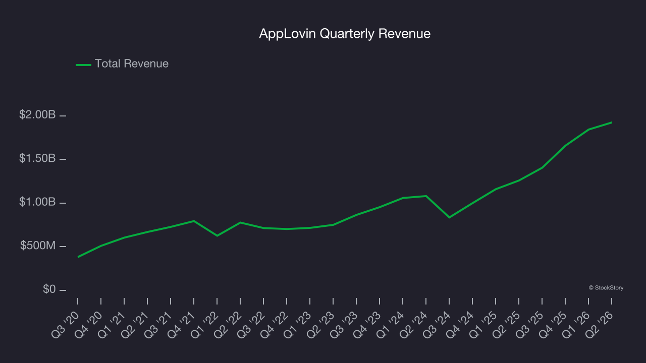 AppLovin Quarterly Revenue