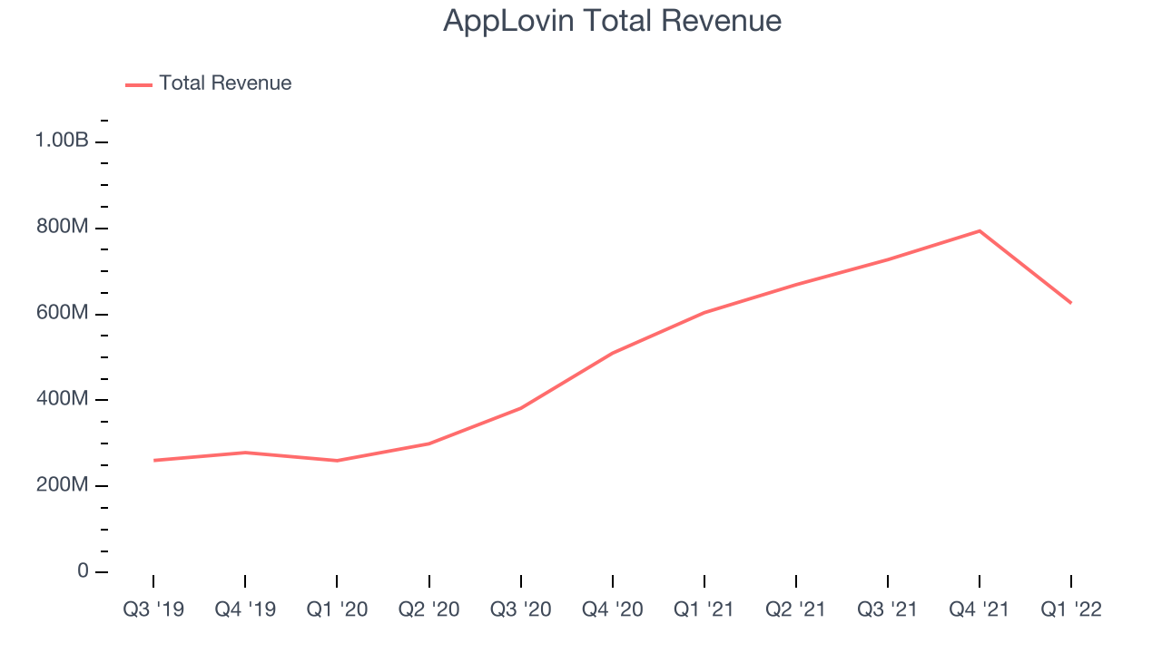 AppLovin Total Revenue