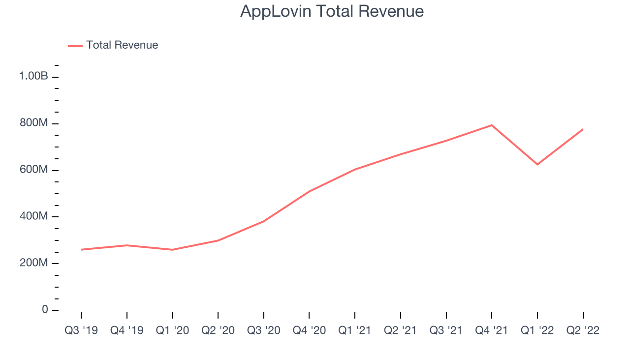 AppLovin Total Revenue