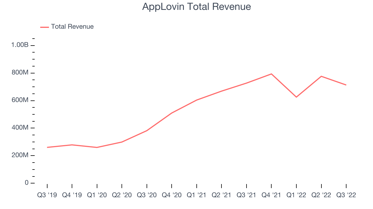AppLovin Total Revenue