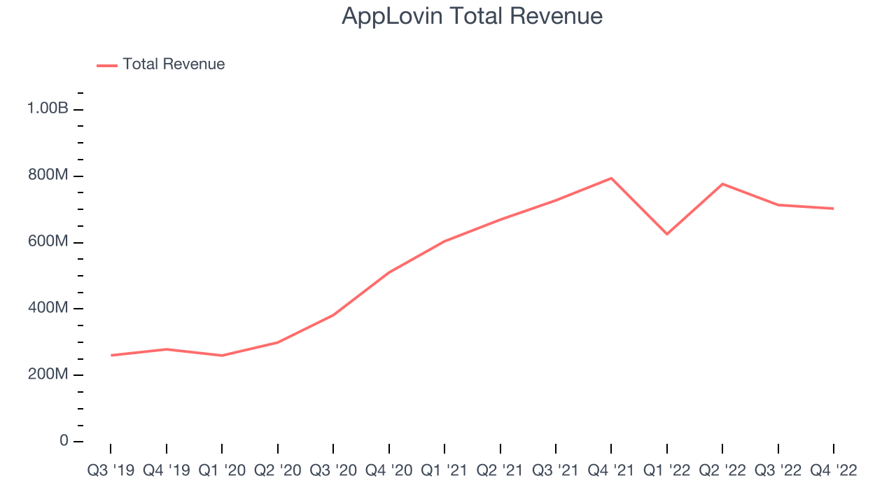 AppLovin Total Revenue