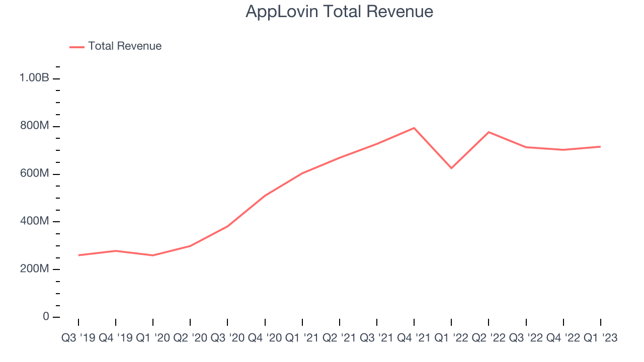 AppLovin Total Revenue