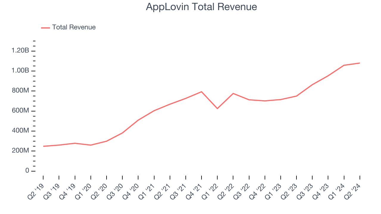 AppLovin Total Revenue