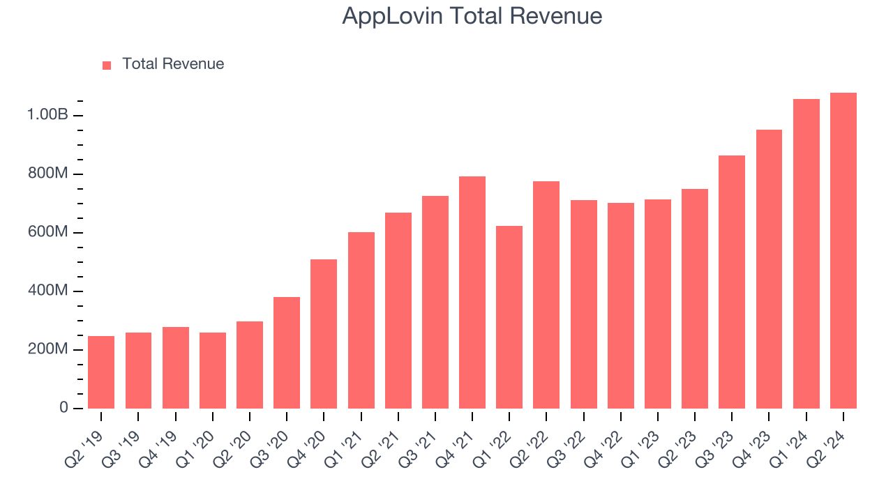 AppLovin Total Revenue