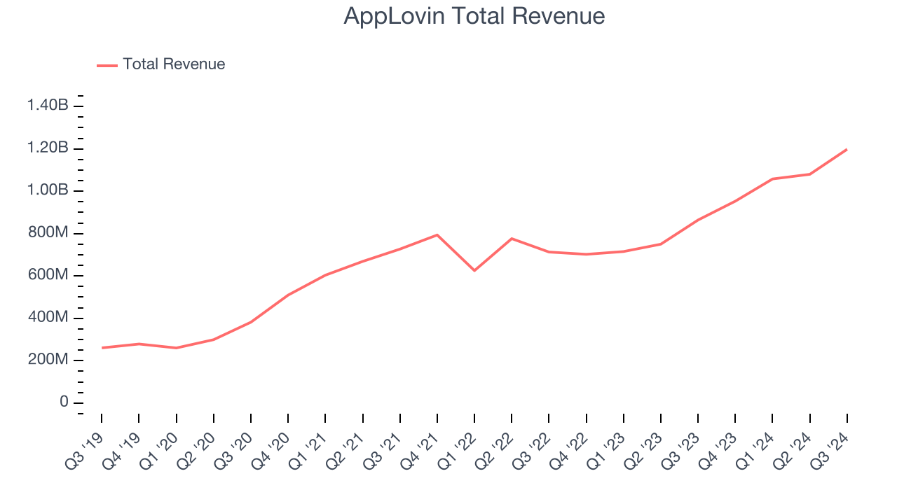 AppLovin Total Revenue