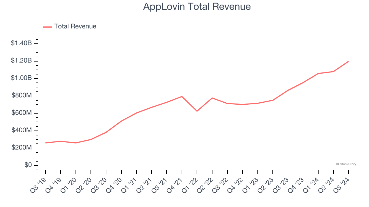 AppLovin Total Revenue