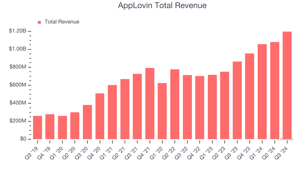 AppLovin Total Revenue