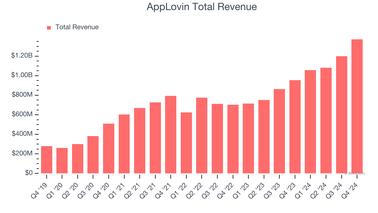 AppLovin Total Revenue