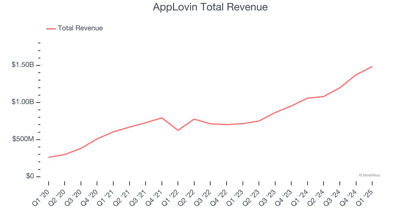 AppLovin Total Revenue
