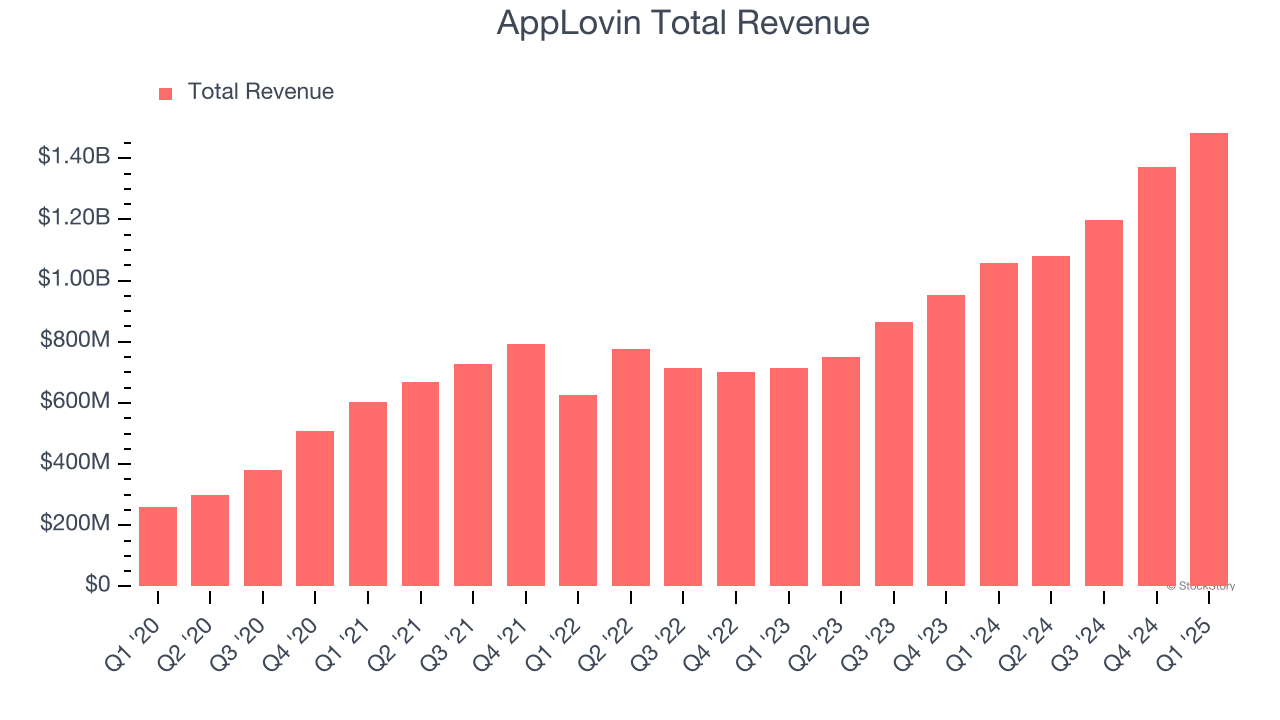 AppLovin Total Revenue