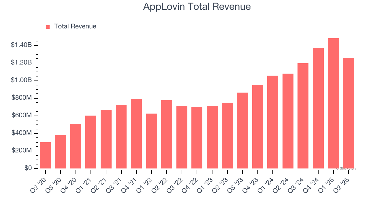 AppLovin Total Revenue