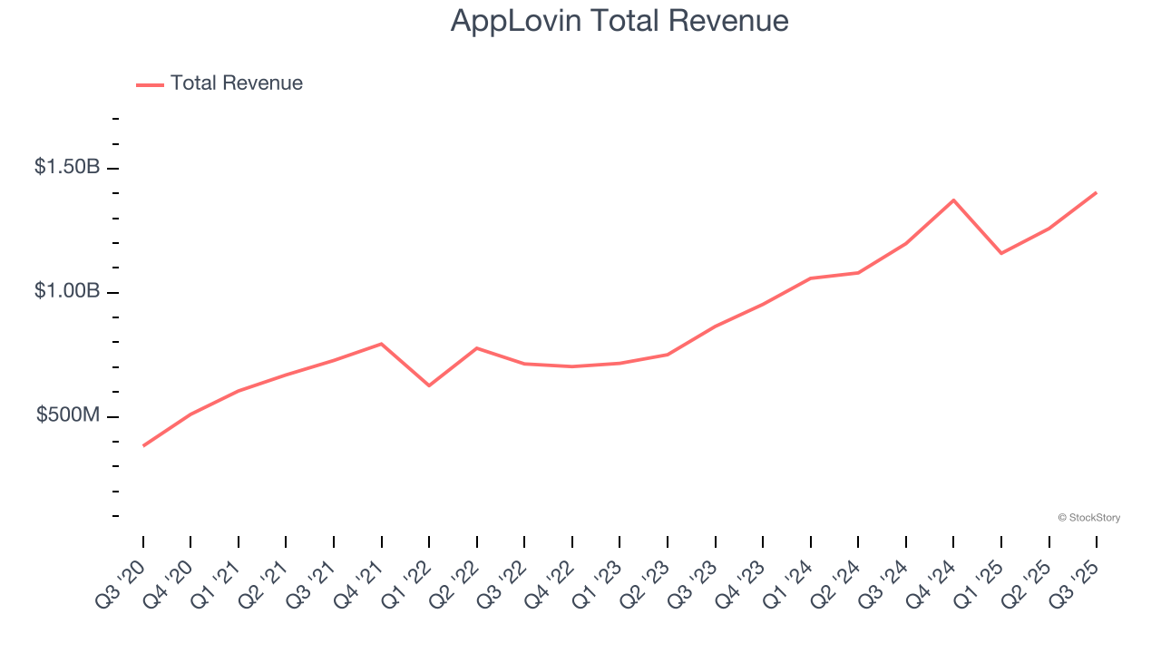 AppLovin Total Revenue