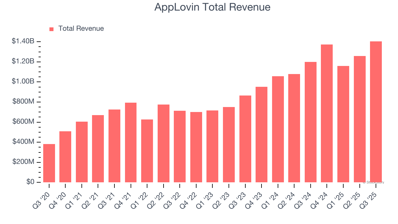 AppLovin Total Revenue