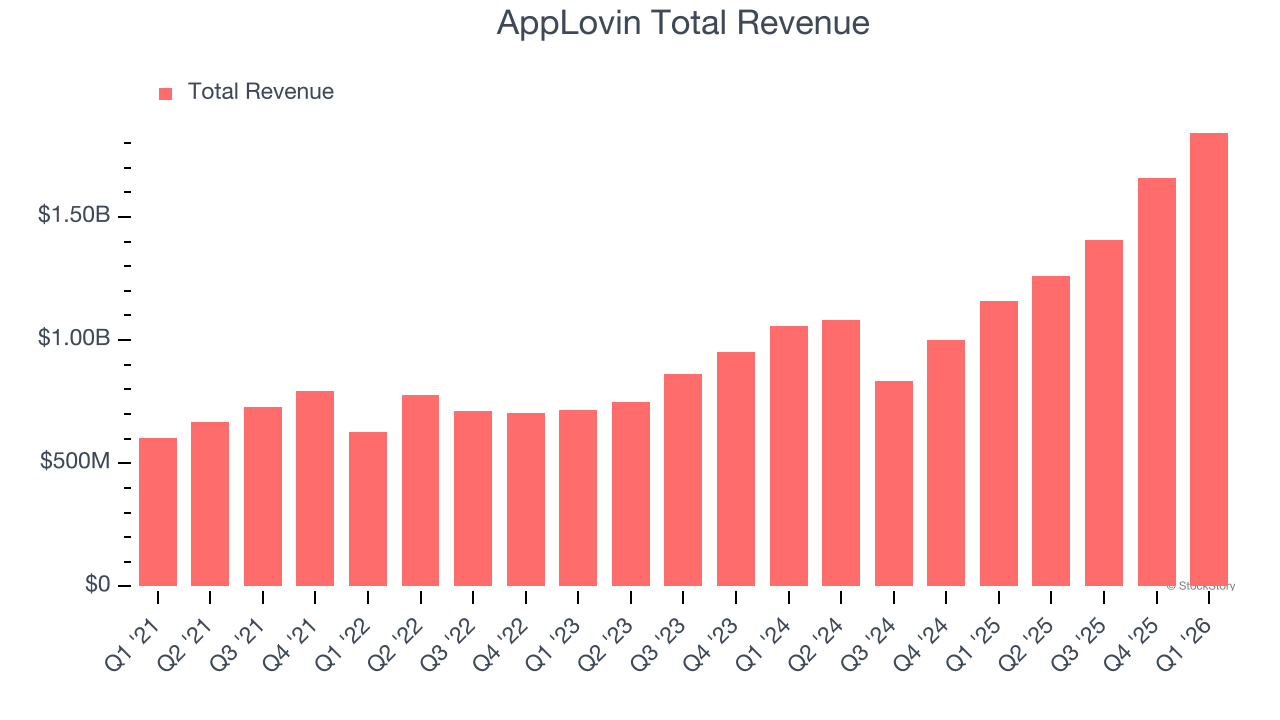 AppLovin Total Revenue