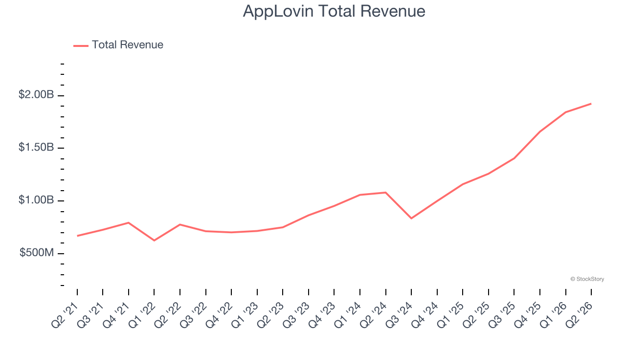 AppLovin Total Revenue