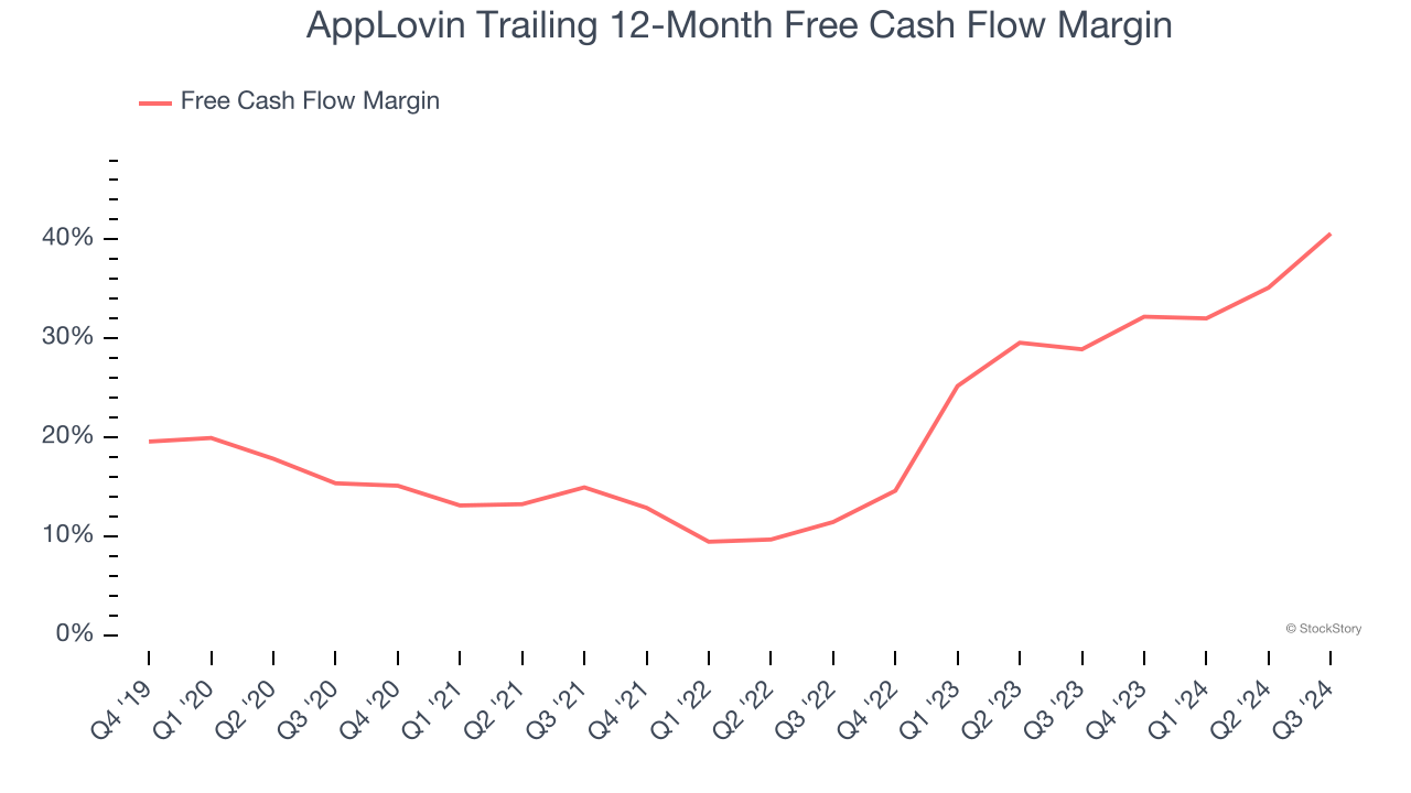 AppLovin Trailing 12-Month Free Cash Flow Margin