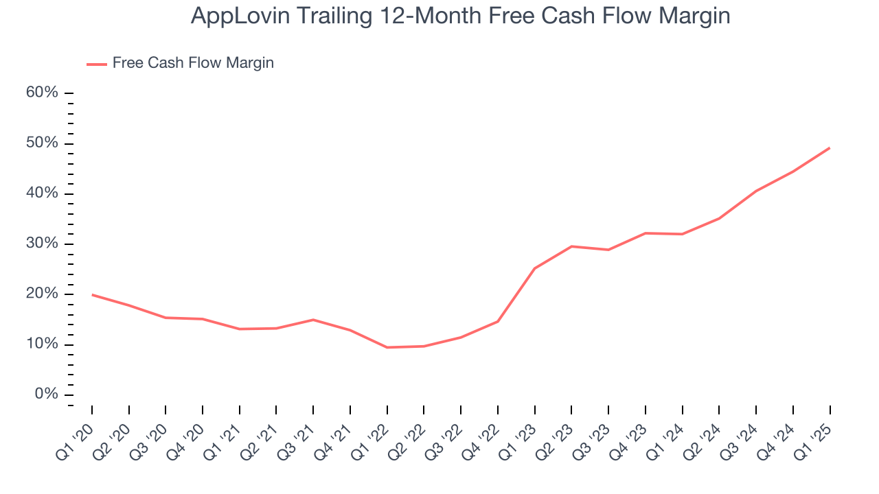 AppLovin Trailing 12-Month Free Cash Flow Margin
