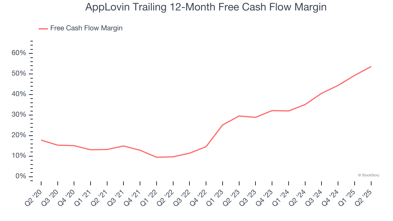 AppLovin Trailing 12-Month Free Cash Flow Margin
