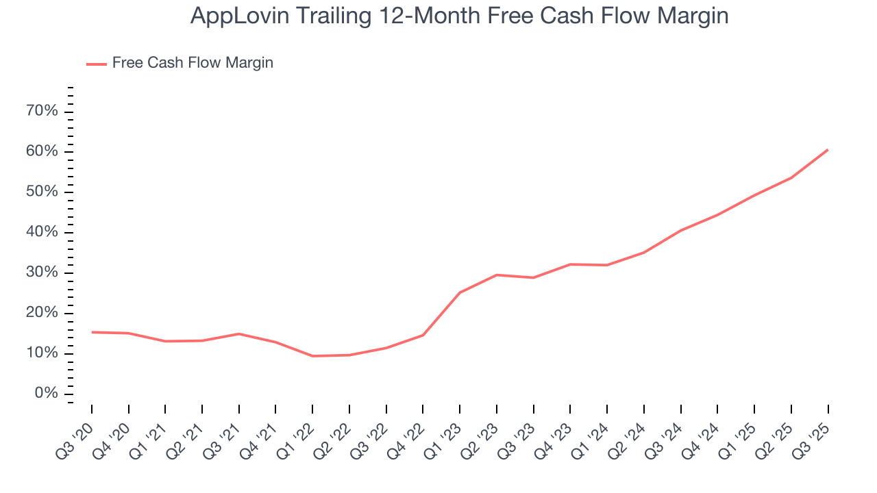 AppLovin Trailing 12-Month Free Cash Flow Margin