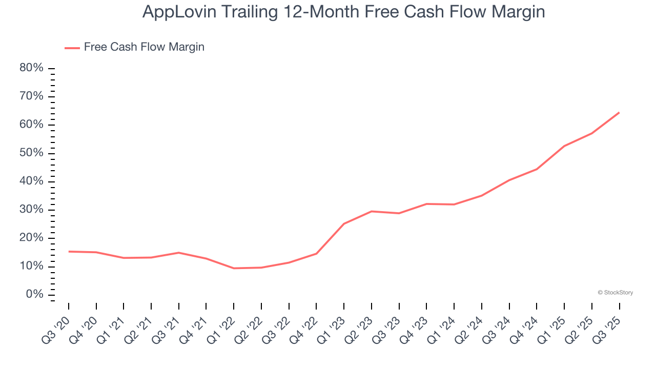 AppLovin Trailing 12-Month Free Cash Flow Margin