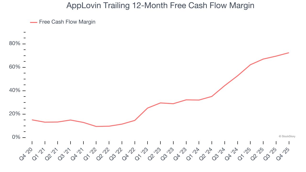 AppLovin Trailing 12-Month Free Cash Flow Margin