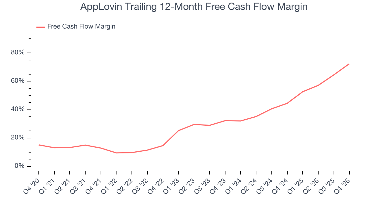 AppLovin Trailing 12-Month Free Cash Flow Margin