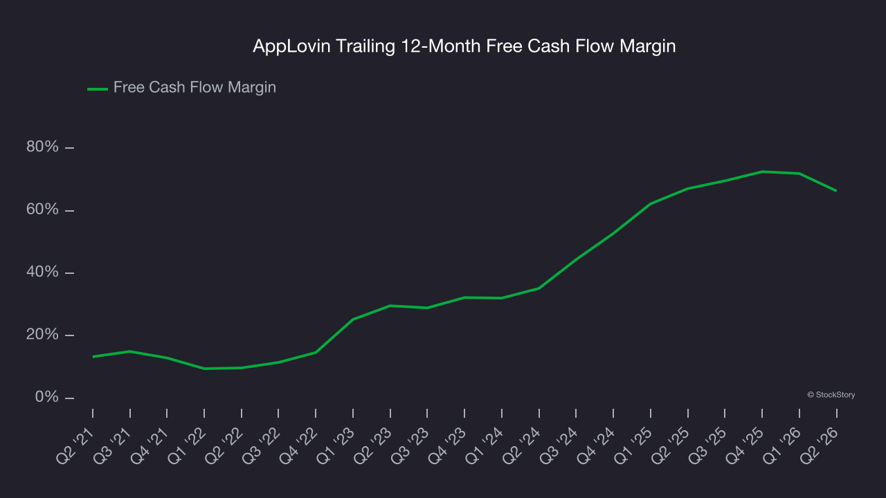 AppLovin Trailing 12-Month Free Cash Flow Margin