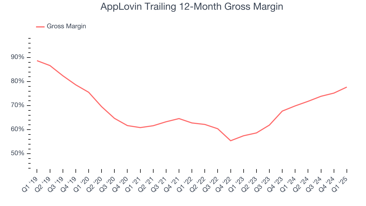AppLovin Trailing 12-Month Gross Margin