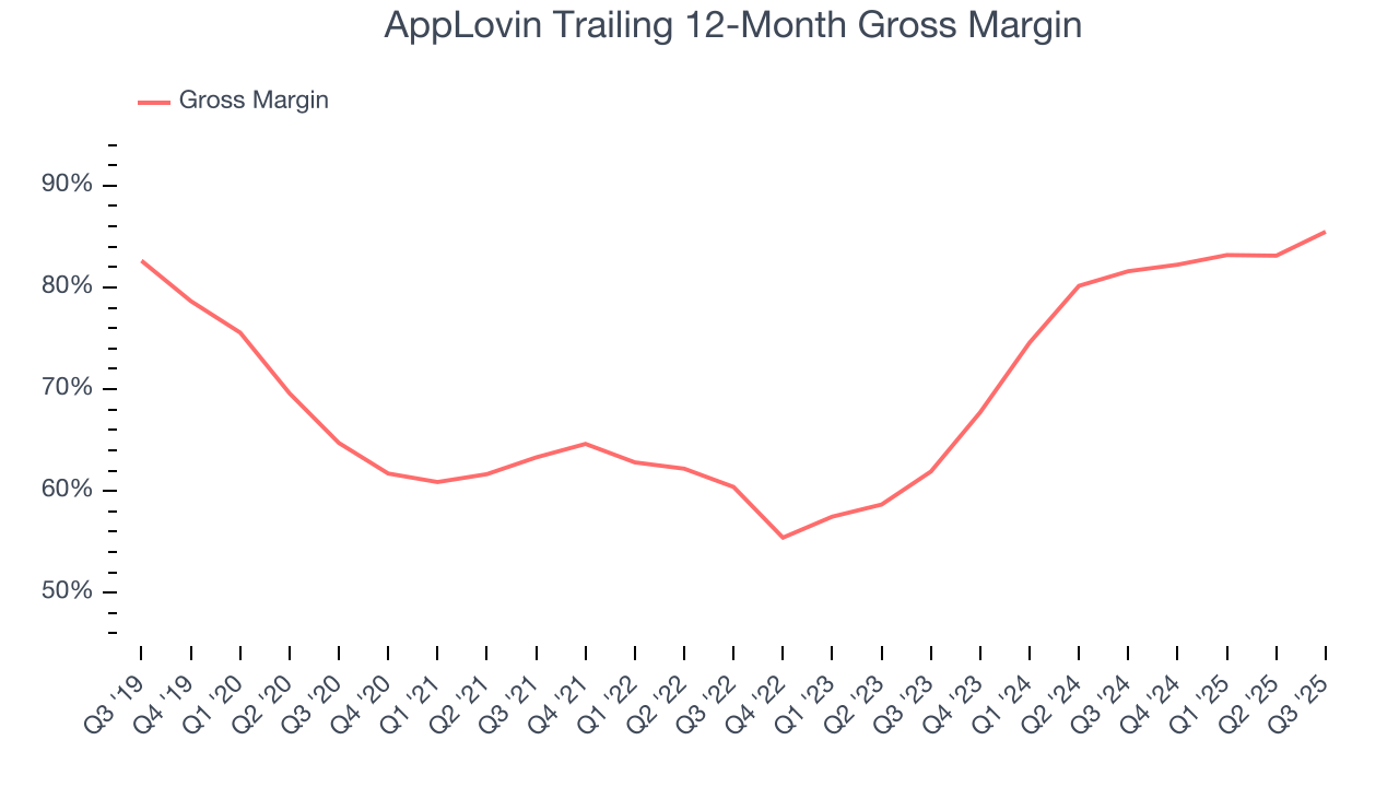 AppLovin Trailing 12-Month Gross Margin